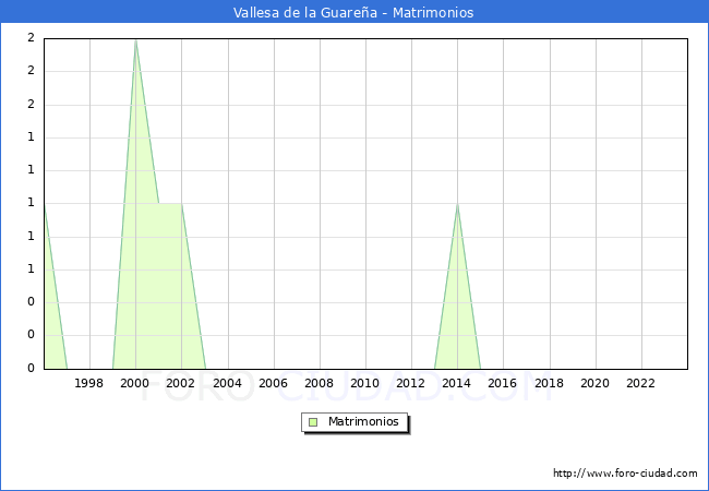 Numero de Matrimonios en el municipio de Vallesa de la Guarea desde 1996 hasta el 2023 