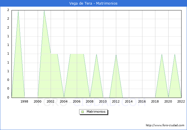 Numero de Matrimonios en el municipio de Vega de Tera desde 1996 hasta el 2022 