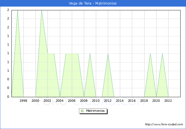 Numero de Matrimonios en el municipio de Vega de Tera desde 1996 hasta el 2023 