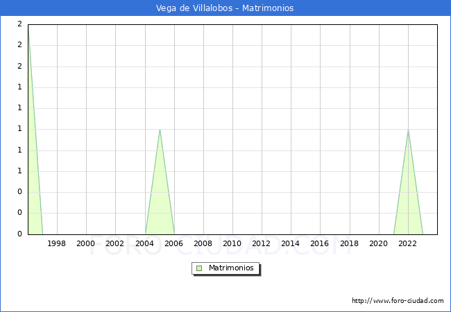 Numero de Matrimonios en el municipio de Vega de Villalobos desde 1996 hasta el 2023 