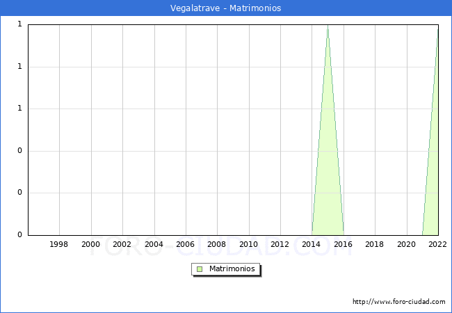 Numero de Matrimonios en el municipio de Vegalatrave desde 1996 hasta el 2022 