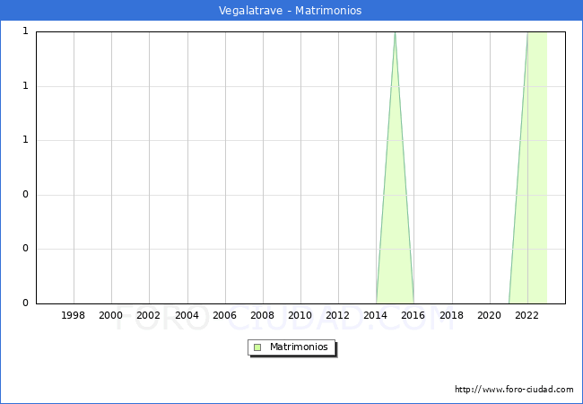 Numero de Matrimonios en el municipio de Vegalatrave desde 1996 hasta el 2023 