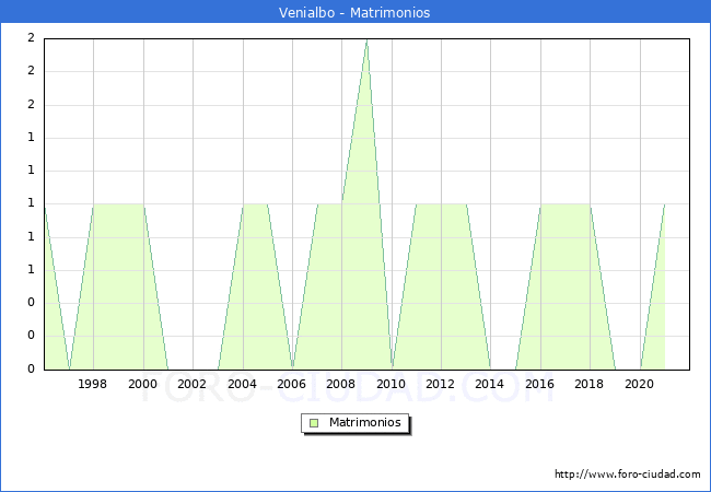 Numero de Matrimonios en el municipio de Venialbo desde 1996 hasta el 2021 