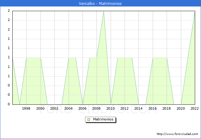 Numero de Matrimonios en el municipio de Venialbo desde 1996 hasta el 2022 