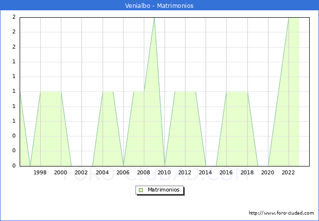 Numero de Matrimonios en el municipio de Venialbo desde 1996 hasta el 2023 