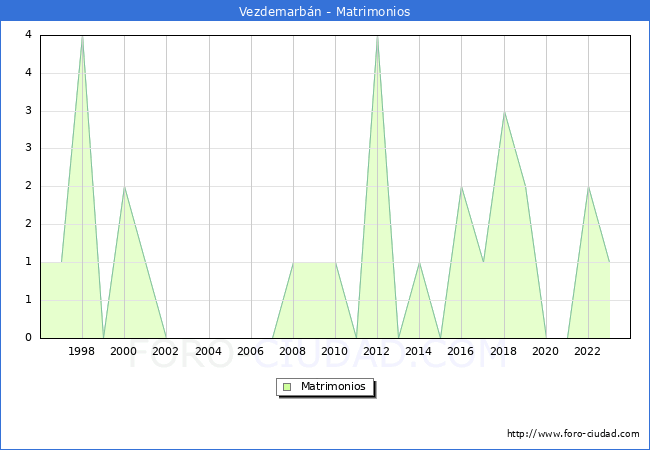 Numero de Matrimonios en el municipio de Vezdemarbn desde 1996 hasta el 2023 