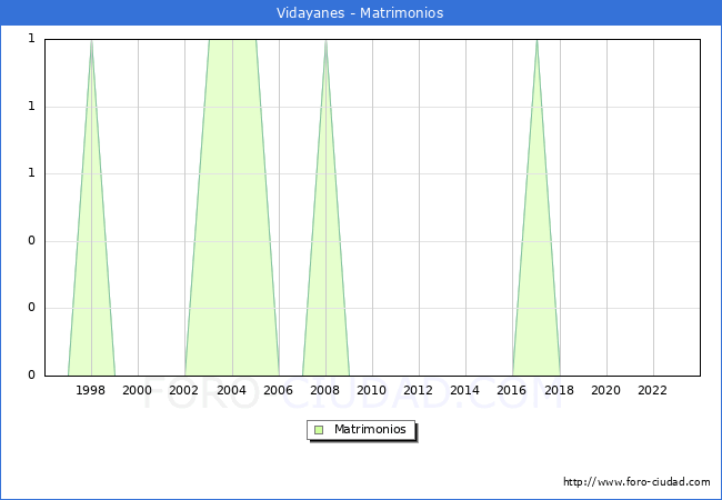 Numero de Matrimonios en el municipio de Vidayanes desde 1996 hasta el 2023 
