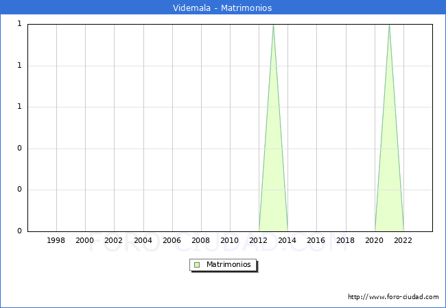 Numero de Matrimonios en el municipio de Videmala desde 1996 hasta el 2023 