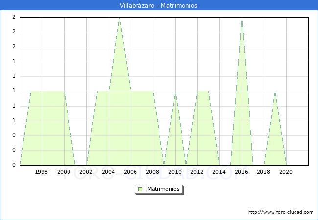 Numero de Matrimonios en el municipio de Villabrázaro desde 1996 hasta el 2021 