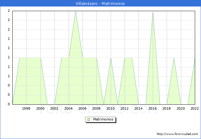 Numero de Matrimonios en el municipio de Villabrzaro desde 1996 hasta el 2022 