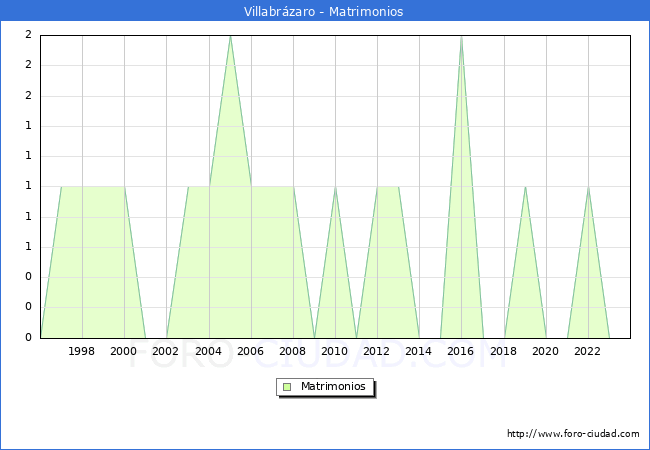 Numero de Matrimonios en el municipio de Villabrzaro desde 1996 hasta el 2023 