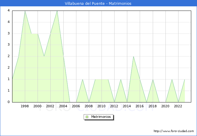 Numero de Matrimonios en el municipio de Villabuena del Puente desde 1996 hasta el 2023 