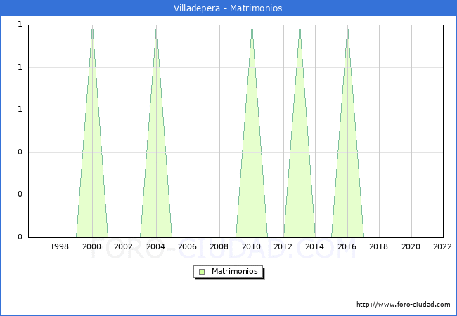 Numero de Matrimonios en el municipio de Villadepera desde 1996 hasta el 2022 