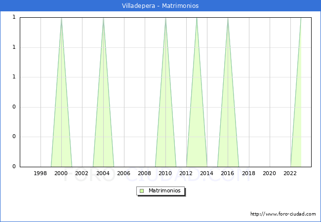 Numero de Matrimonios en el municipio de Villadepera desde 1996 hasta el 2023 