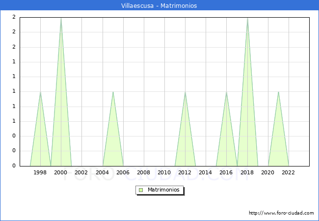 Numero de Matrimonios en el municipio de Villaescusa desde 1996 hasta el 2023 