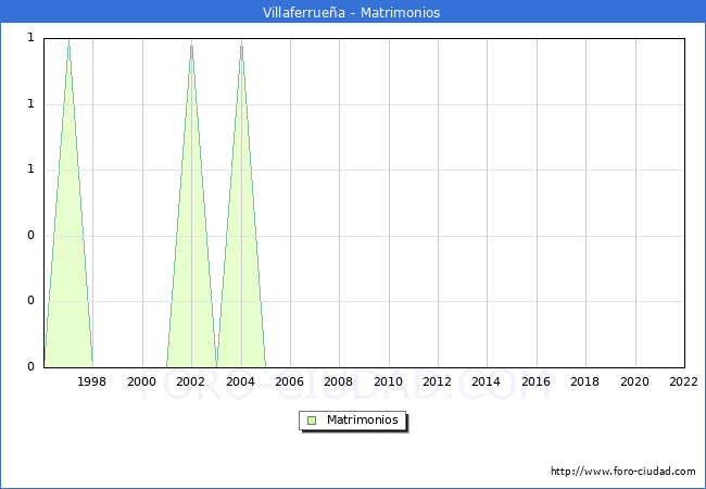 Numero de Matrimonios en el municipio de Villaferruea desde 1996 hasta el 2022 