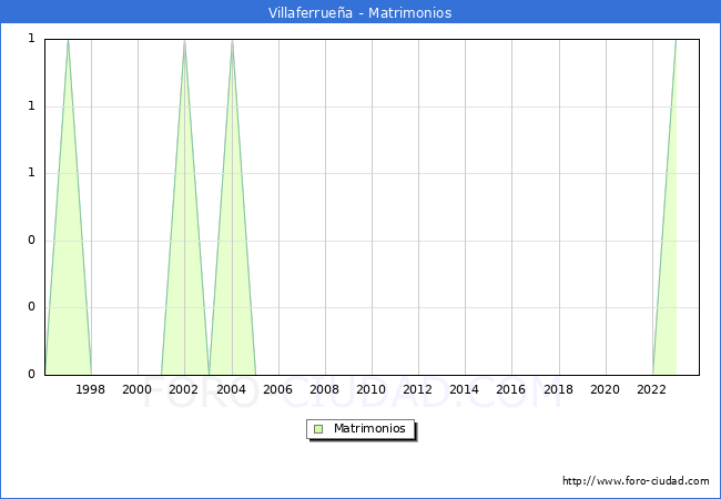 Numero de Matrimonios en el municipio de Villaferruea desde 1996 hasta el 2023 
