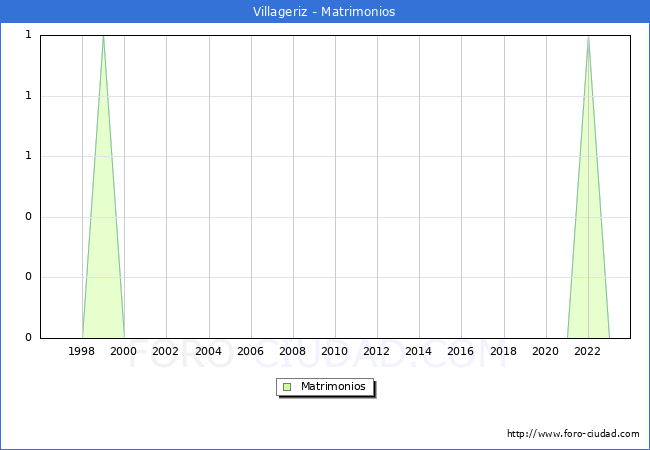 Numero de Matrimonios en el municipio de Villageriz desde 1996 hasta el 2023 
