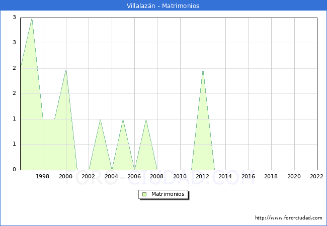 Numero de Matrimonios en el municipio de Villalazn desde 1996 hasta el 2022 