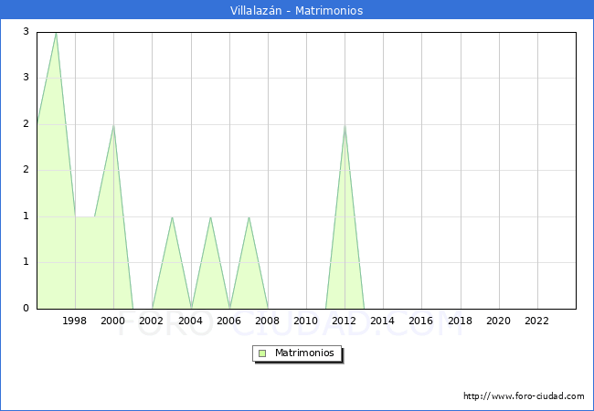 Numero de Matrimonios en el municipio de Villalazn desde 1996 hasta el 2023 