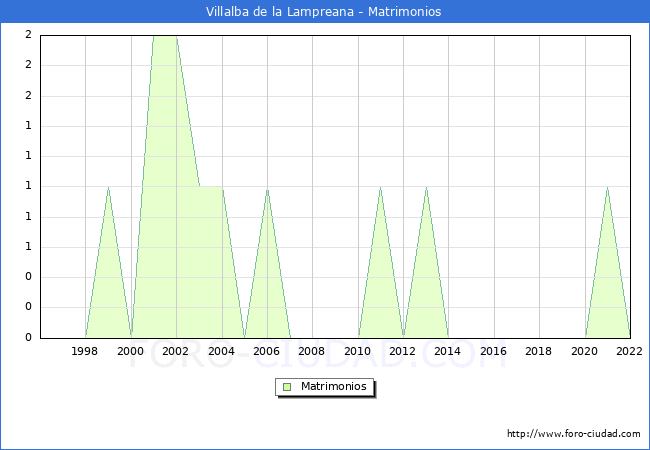Numero de Matrimonios en el municipio de Villalba de la Lampreana desde 1996 hasta el 2022 