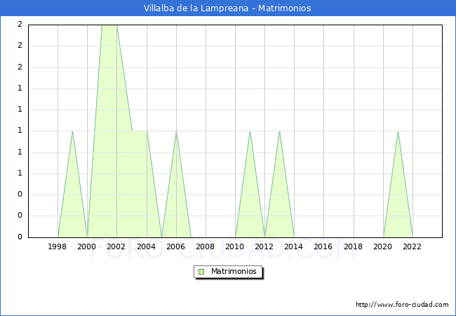 Numero de Matrimonios en el municipio de Villalba de la Lampreana desde 1996 hasta el 2023 