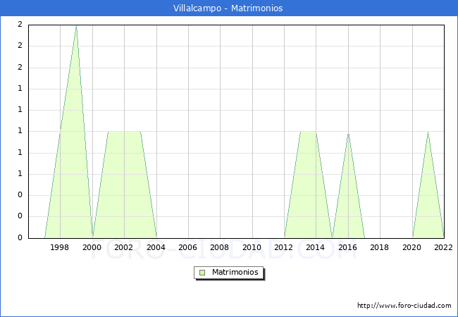 Numero de Matrimonios en el municipio de Villalcampo desde 1996 hasta el 2022 