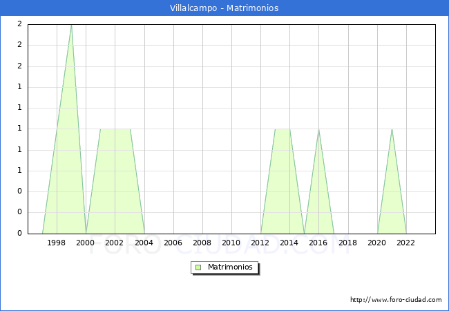 Numero de Matrimonios en el municipio de Villalcampo desde 1996 hasta el 2023 
