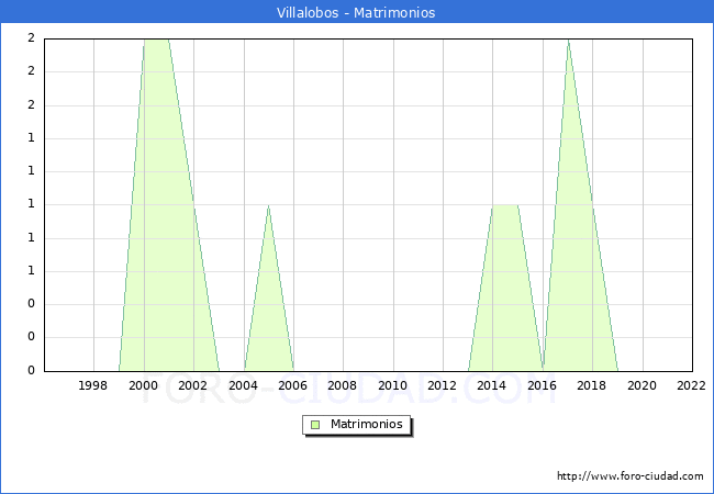 Numero de Matrimonios en el municipio de Villalobos desde 1996 hasta el 2022 