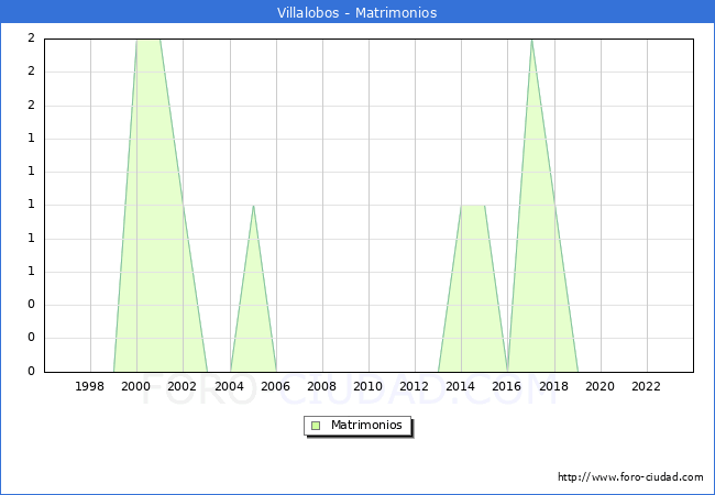 Numero de Matrimonios en el municipio de Villalobos desde 1996 hasta el 2023 
