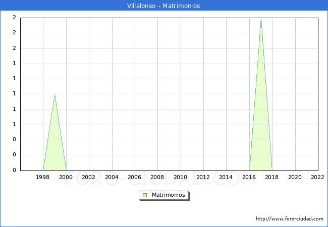Numero de Matrimonios en el municipio de Villalonso desde 1996 hasta el 2022 