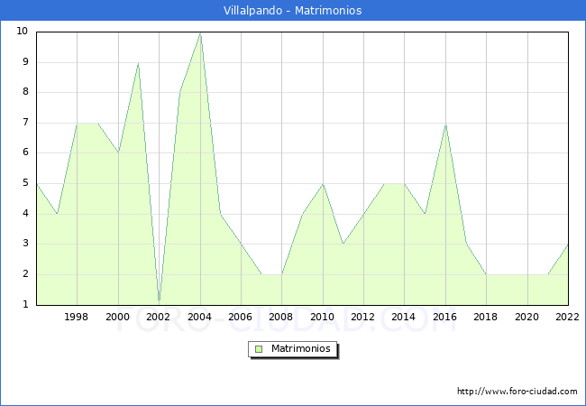 Numero de Matrimonios en el municipio de Villalpando desde 1996 hasta el 2022 