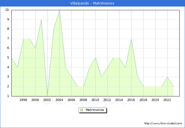 Numero de Matrimonios en el municipio de Villalpando desde 1996 hasta el 2023 