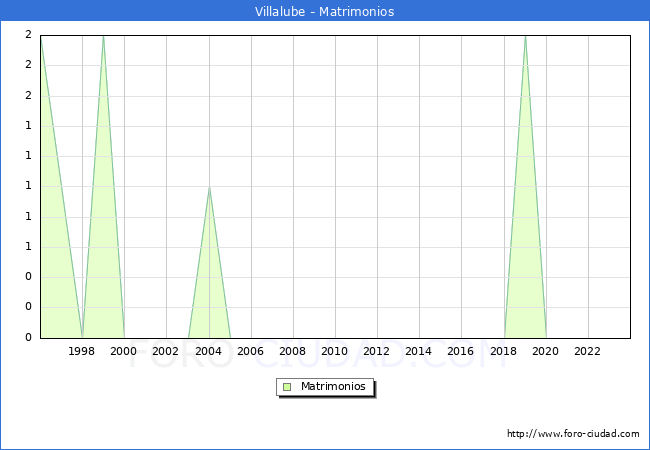 Numero de Matrimonios en el municipio de Villalube desde 1996 hasta el 2023 