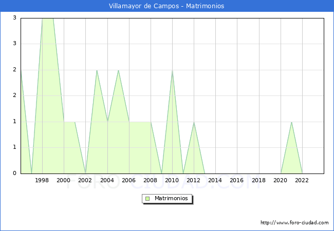 Numero de Matrimonios en el municipio de Villamayor de Campos desde 1996 hasta el 2023 
