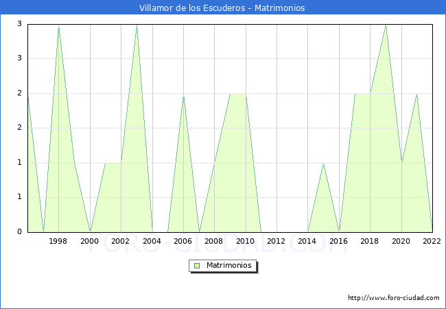 Numero de Matrimonios en el municipio de Villamor de los Escuderos desde 1996 hasta el 2022 