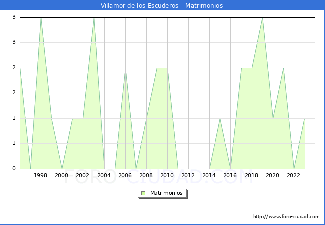 Numero de Matrimonios en el municipio de Villamor de los Escuderos desde 1996 hasta el 2023 