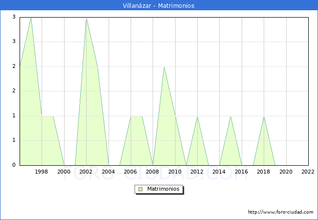Numero de Matrimonios en el municipio de Villanzar desde 1996 hasta el 2022 