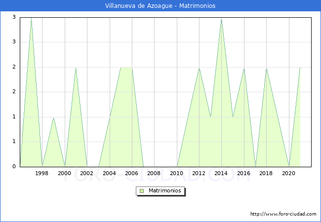 Numero de Matrimonios en el municipio de Villanueva de Azoague desde 1996 hasta el 2021 