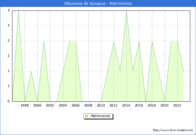 Numero de Matrimonios en el municipio de Villanueva de Azoague desde 1996 hasta el 2023 