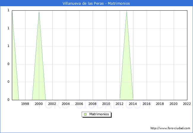 Numero de Matrimonios en el municipio de Villanueva de las Peras desde 1996 hasta el 2022 