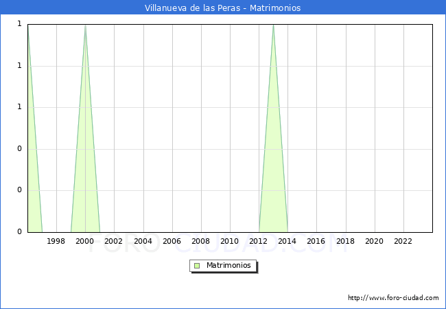 Numero de Matrimonios en el municipio de Villanueva de las Peras desde 1996 hasta el 2023 