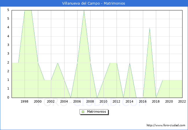 Numero de Matrimonios en el municipio de Villanueva del Campo desde 1996 hasta el 2022 