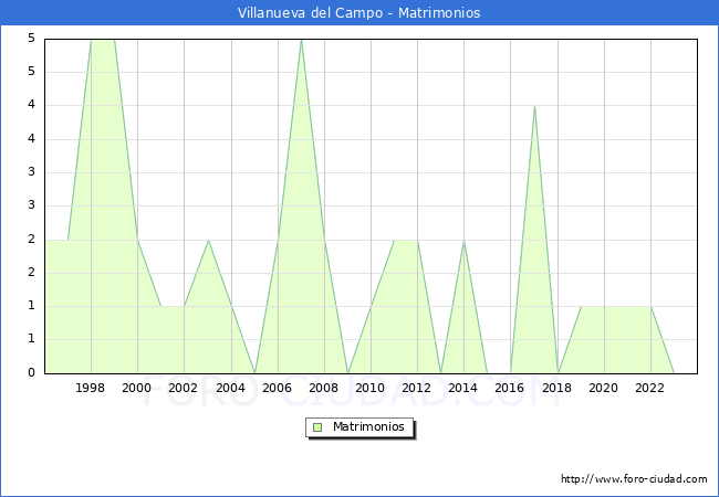 Numero de Matrimonios en el municipio de Villanueva del Campo desde 1996 hasta el 2023 