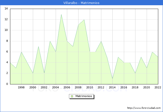 Numero de Matrimonios en el municipio de Villaralbo desde 1996 hasta el 2022 