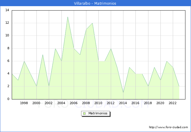 Numero de Matrimonios en el municipio de Villaralbo desde 1996 hasta el 2023 