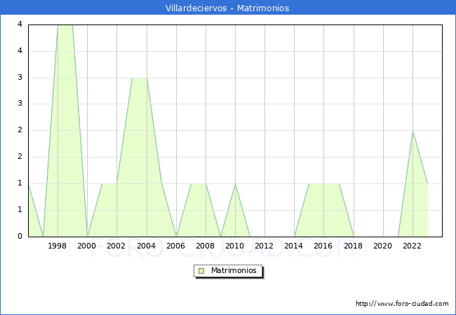 Numero de Matrimonios en el municipio de Villardeciervos desde 1996 hasta el 2023 