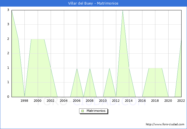 Numero de Matrimonios en el municipio de Villar del Buey desde 1996 hasta el 2022 