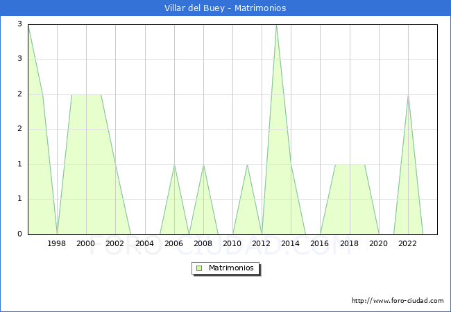 Numero de Matrimonios en el municipio de Villar del Buey desde 1996 hasta el 2023 