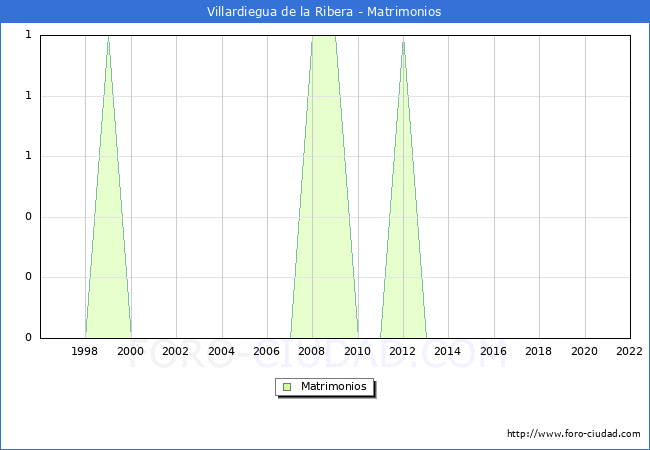 Numero de Matrimonios en el municipio de Villardiegua de la Ribera desde 1996 hasta el 2022 